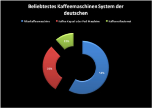 Statistik Beliebtestes Kaffeemaschinen System der deutschen