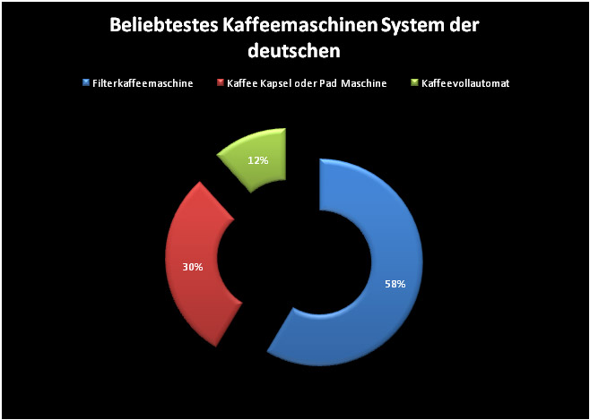 Statistik Beliebtestes Kaffeemaschinen System der deutschen